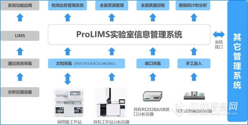 Prolims 實(shí)驗(yàn)室信息管理系統(tǒng) V3.0 參數(shù)、廠家報(bào)價(jià)與網(wǎng)絡(luò)信息安全軟件開發(fā)概述